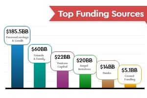 Top funding sources