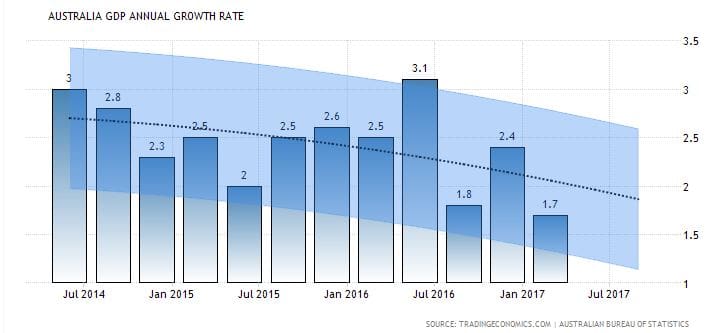 Australian GDP Annual Growth Rate